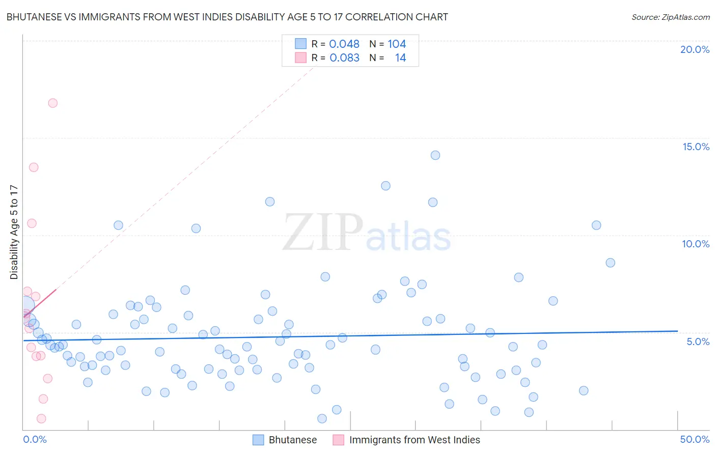 Bhutanese vs Immigrants from West Indies Disability Age 5 to 17