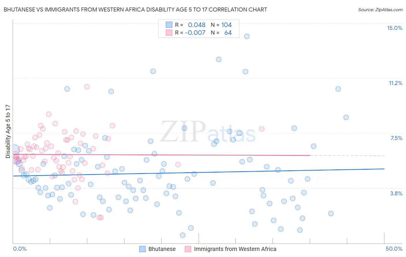 Bhutanese vs Immigrants from Western Africa Disability Age 5 to 17