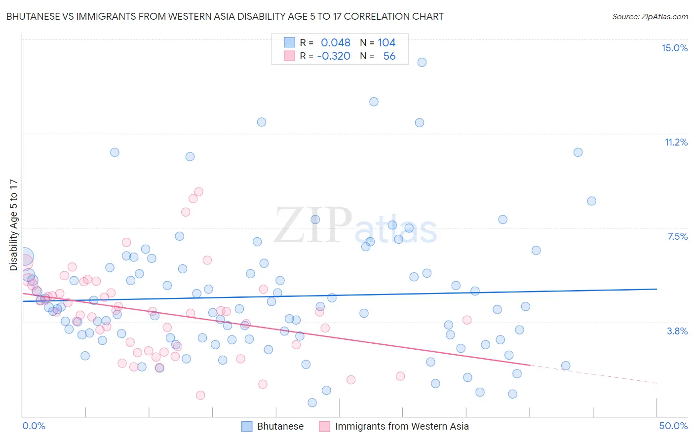 Bhutanese vs Immigrants from Western Asia Disability Age 5 to 17