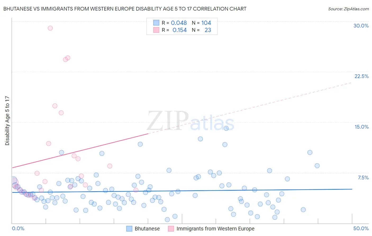 Bhutanese vs Immigrants from Western Europe Disability Age 5 to 17