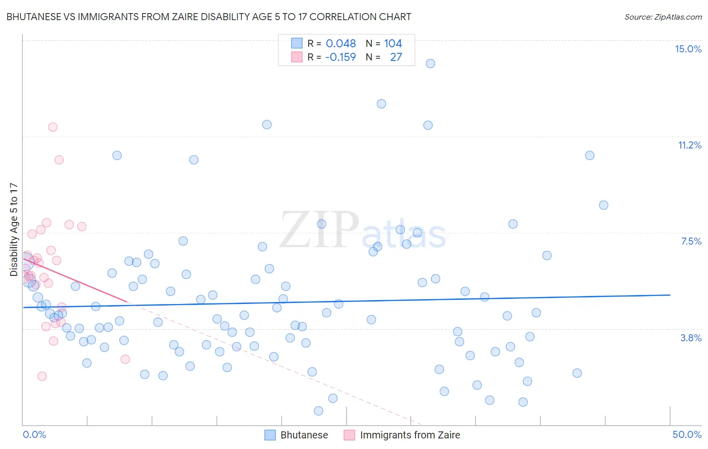 Bhutanese vs Immigrants from Zaire Disability Age 5 to 17