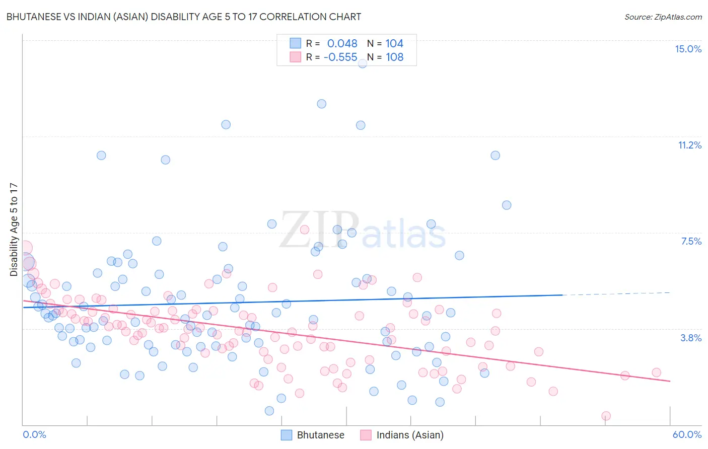 Bhutanese vs Indian (Asian) Disability Age 5 to 17