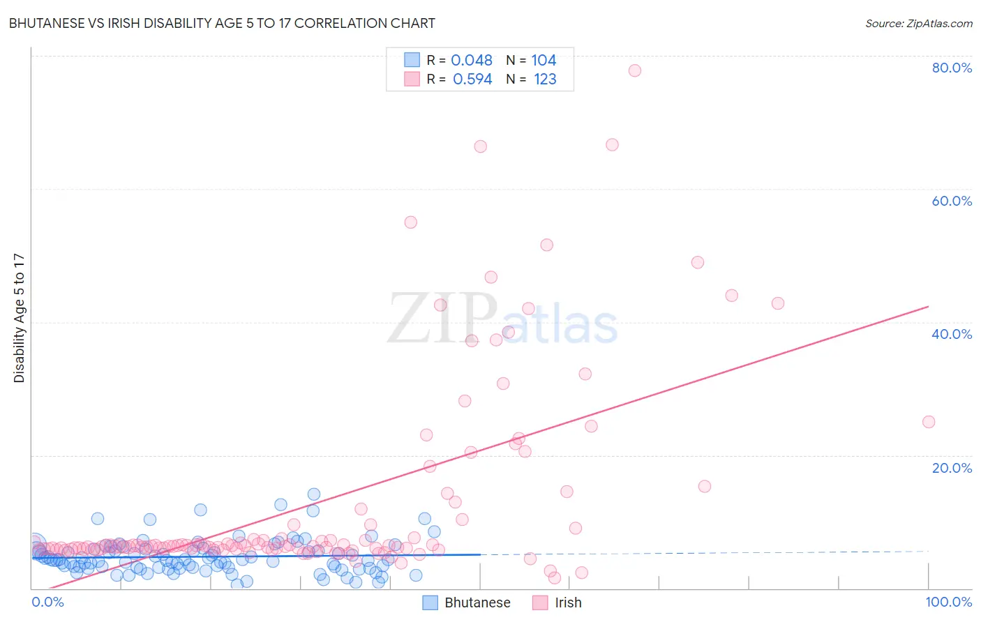 Bhutanese vs Irish Disability Age 5 to 17