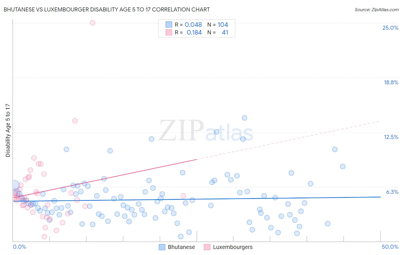 Bhutanese vs Luxembourger Disability Age 5 to 17