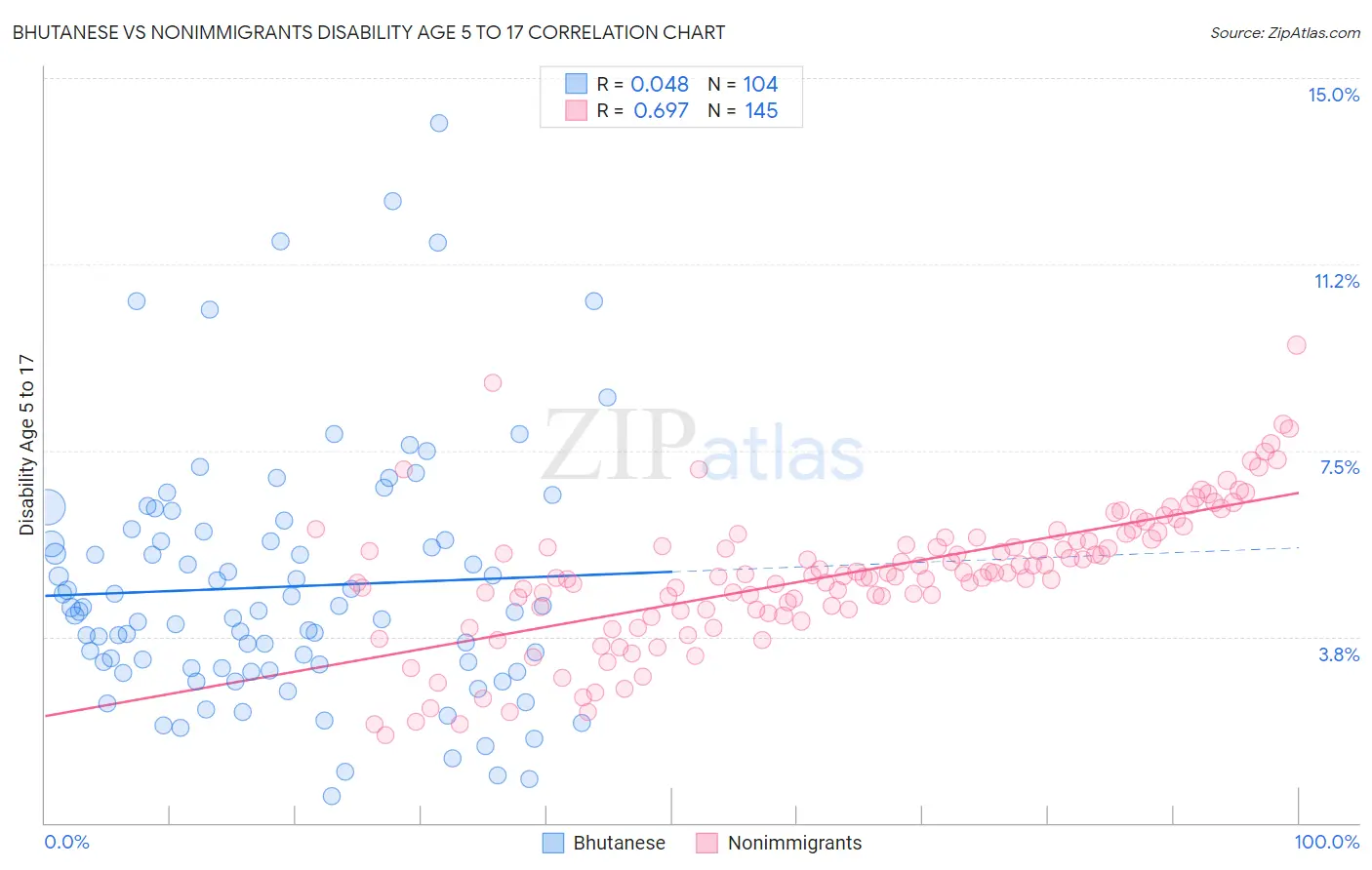 Bhutanese vs Nonimmigrants Disability Age 5 to 17