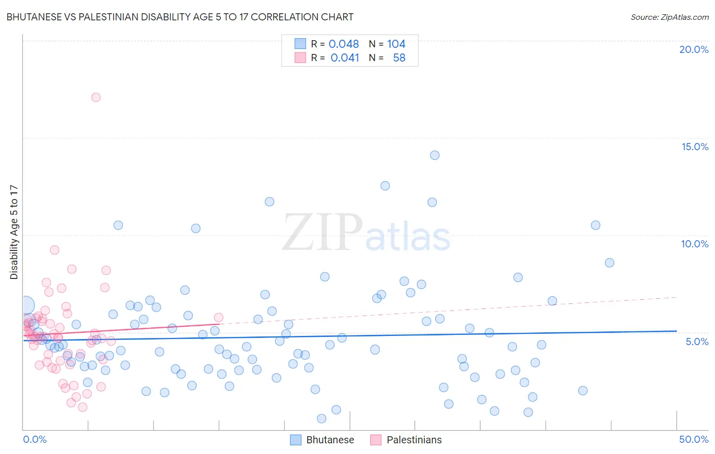 Bhutanese vs Palestinian Disability Age 5 to 17