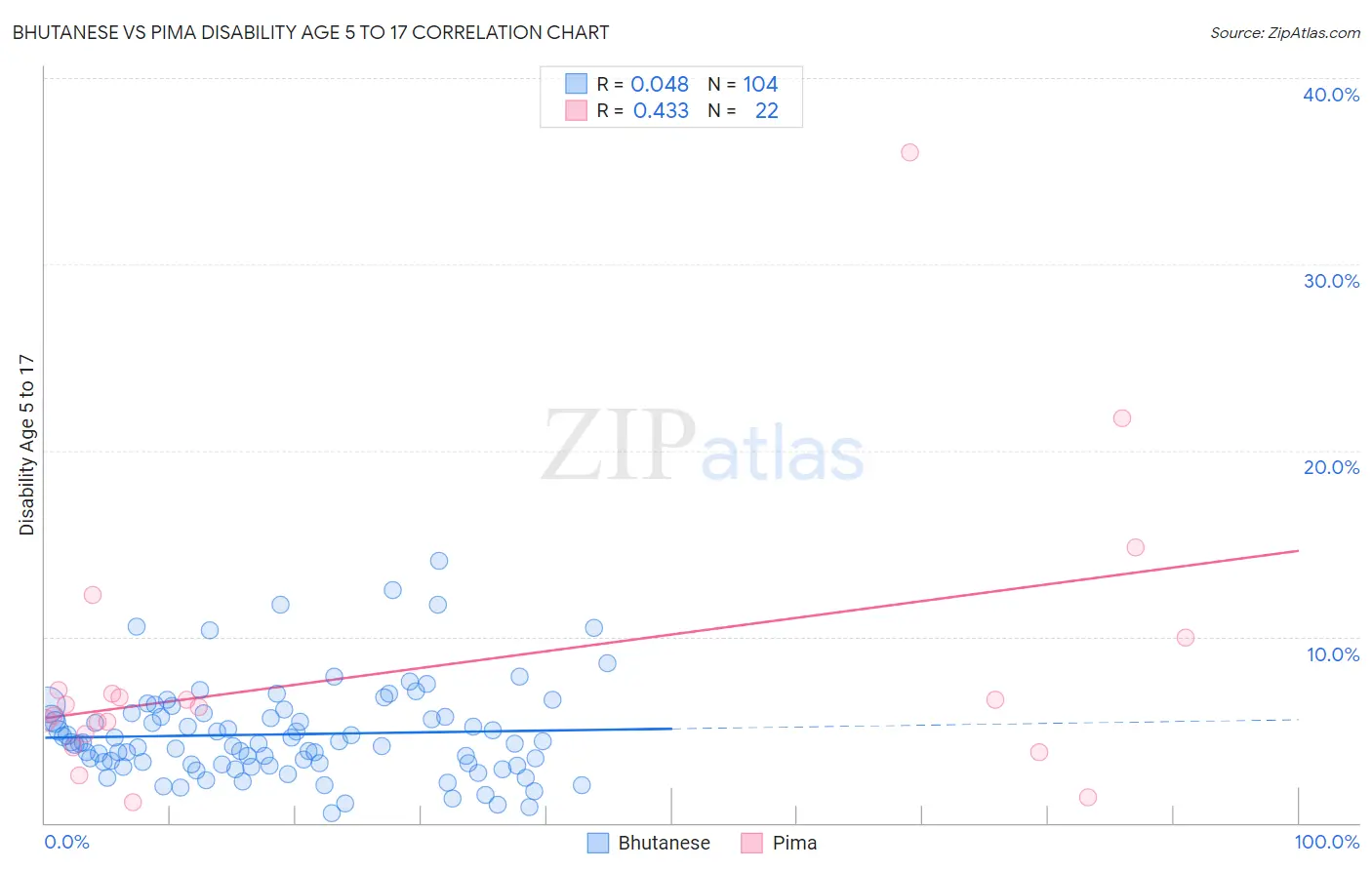 Bhutanese vs Pima Disability Age 5 to 17