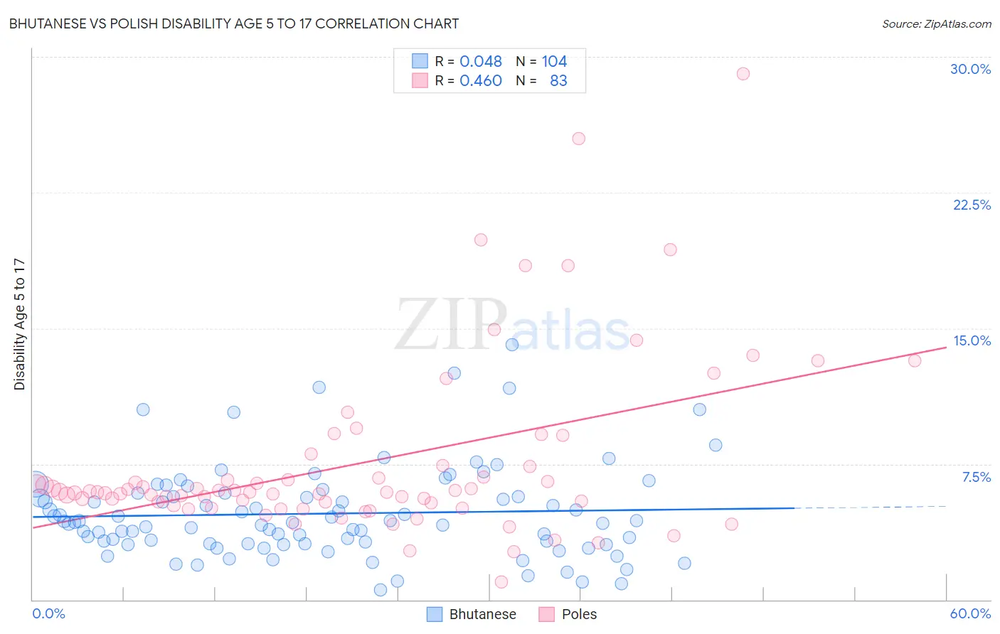 Bhutanese vs Polish Disability Age 5 to 17