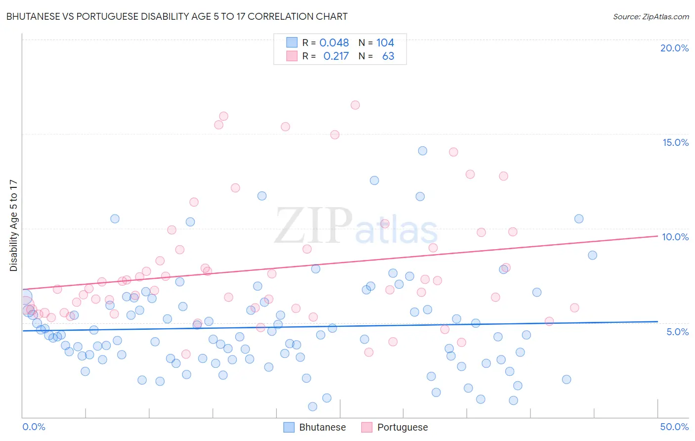 Bhutanese vs Portuguese Disability Age 5 to 17