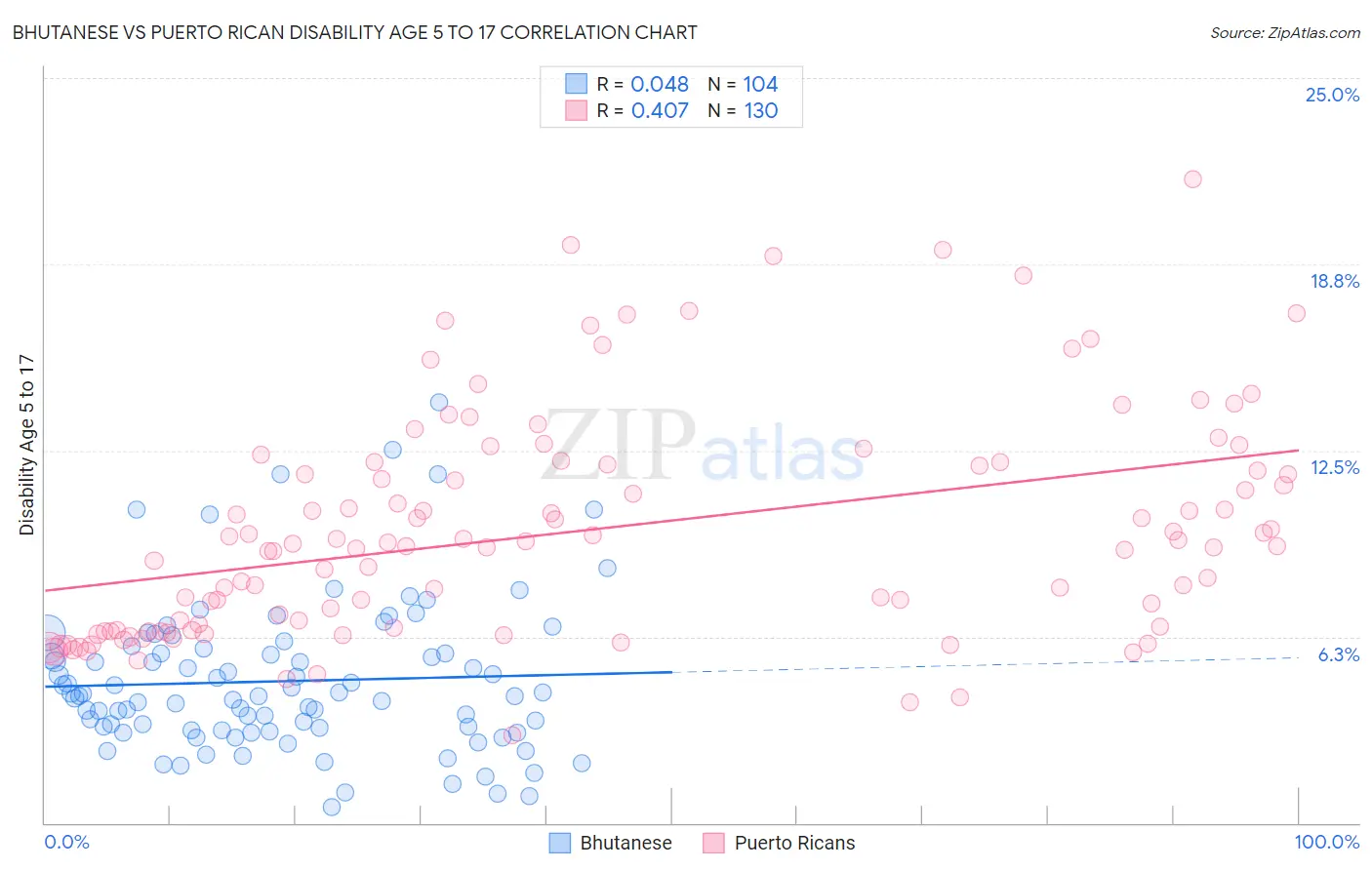 Bhutanese vs Puerto Rican Disability Age 5 to 17