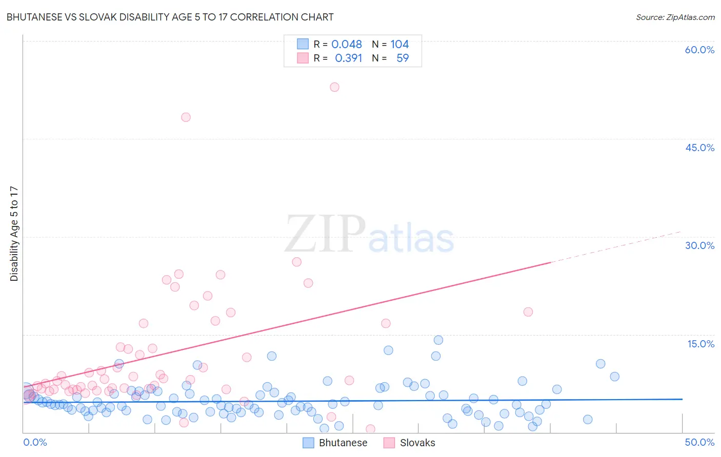 Bhutanese vs Slovak Disability Age 5 to 17