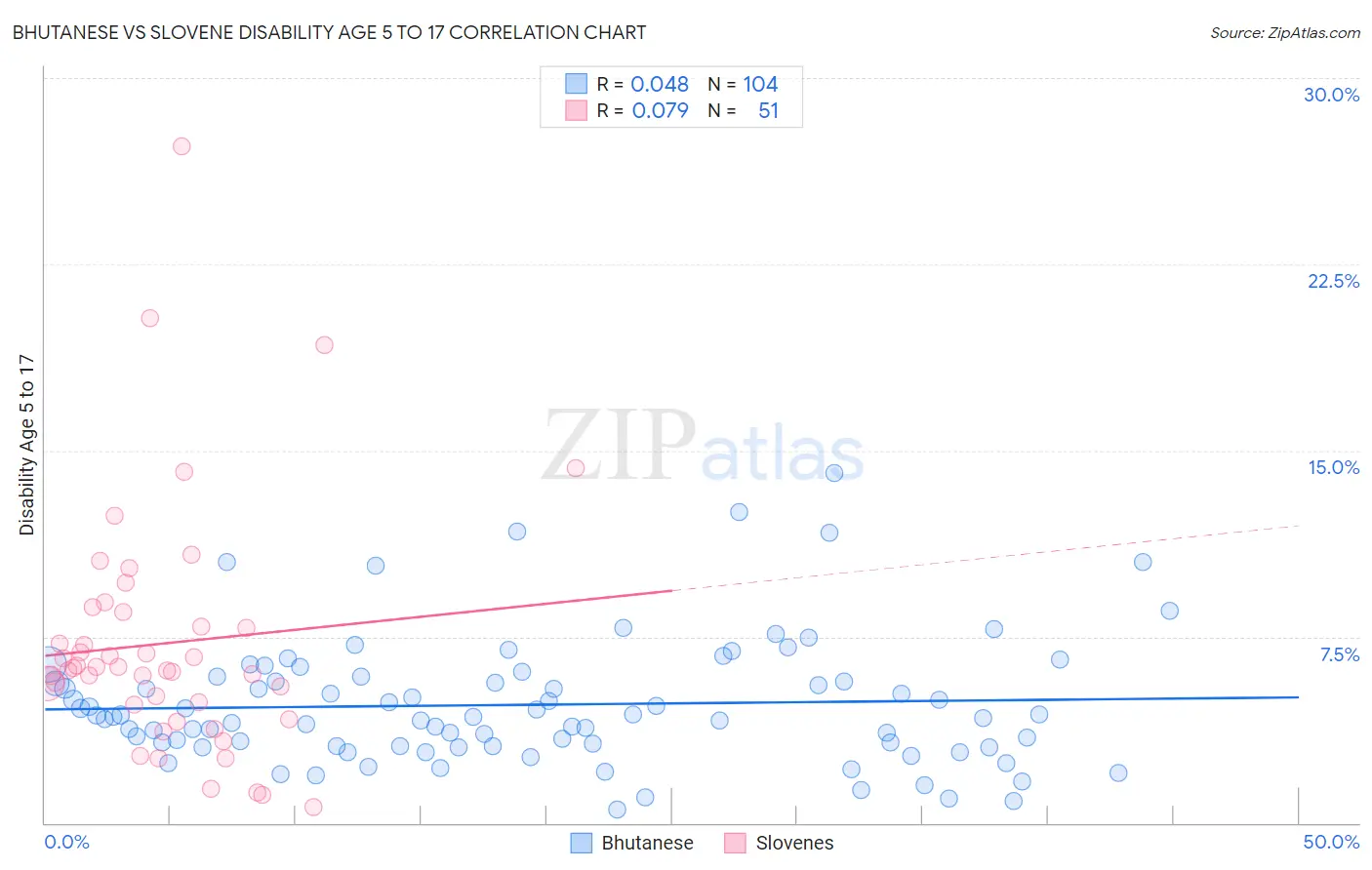 Bhutanese vs Slovene Disability Age 5 to 17