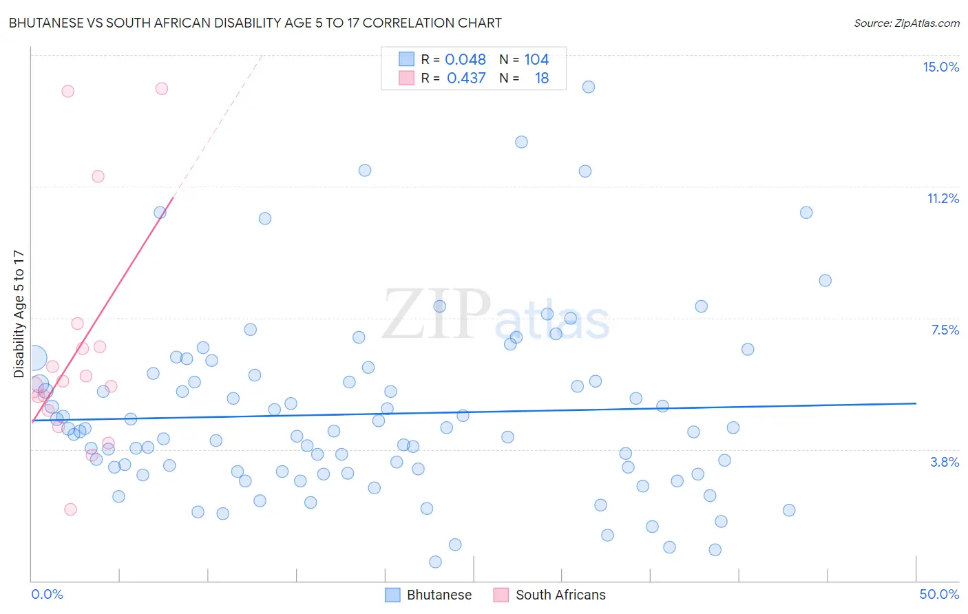 Bhutanese vs South African Disability Age 5 to 17