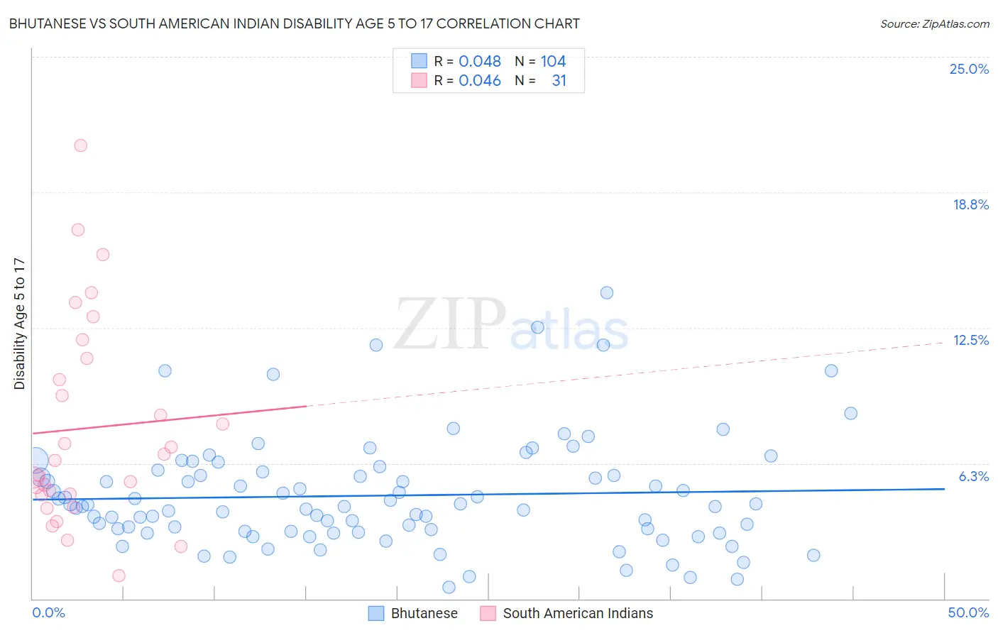 Bhutanese vs South American Indian Disability Age 5 to 17