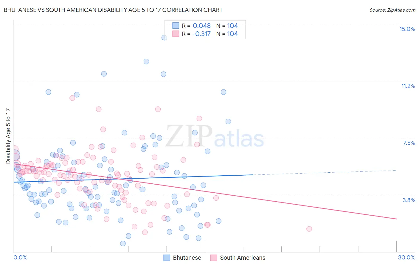 Bhutanese vs South American Disability Age 5 to 17