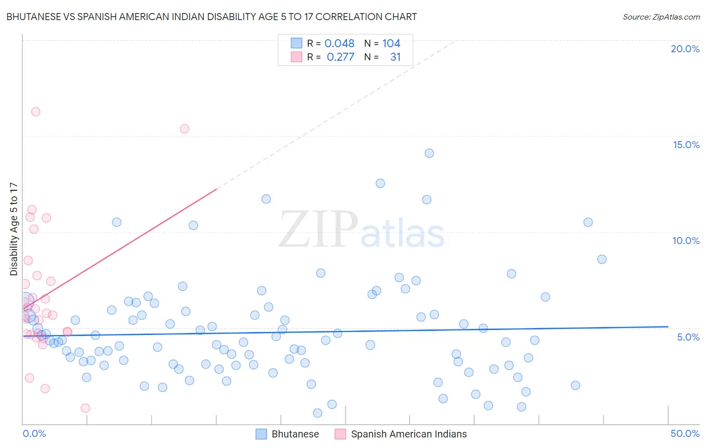 Bhutanese vs Spanish American Indian Disability Age 5 to 17
