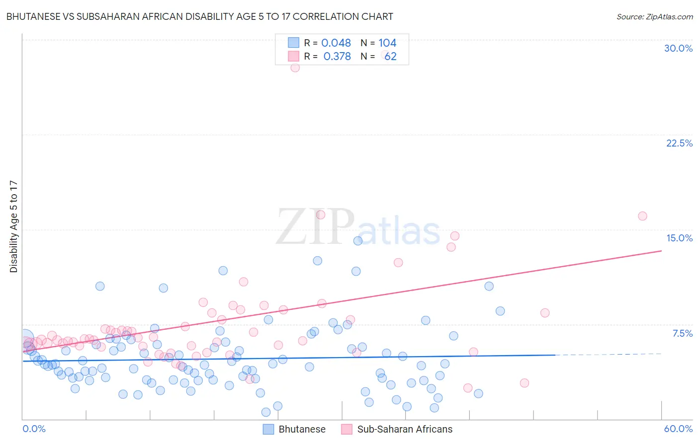 Bhutanese vs Subsaharan African Disability Age 5 to 17