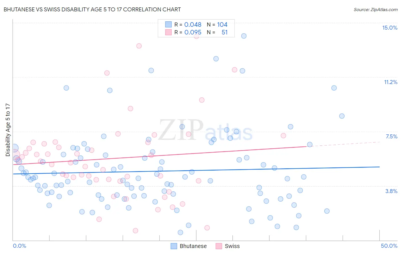 Bhutanese vs Swiss Disability Age 5 to 17