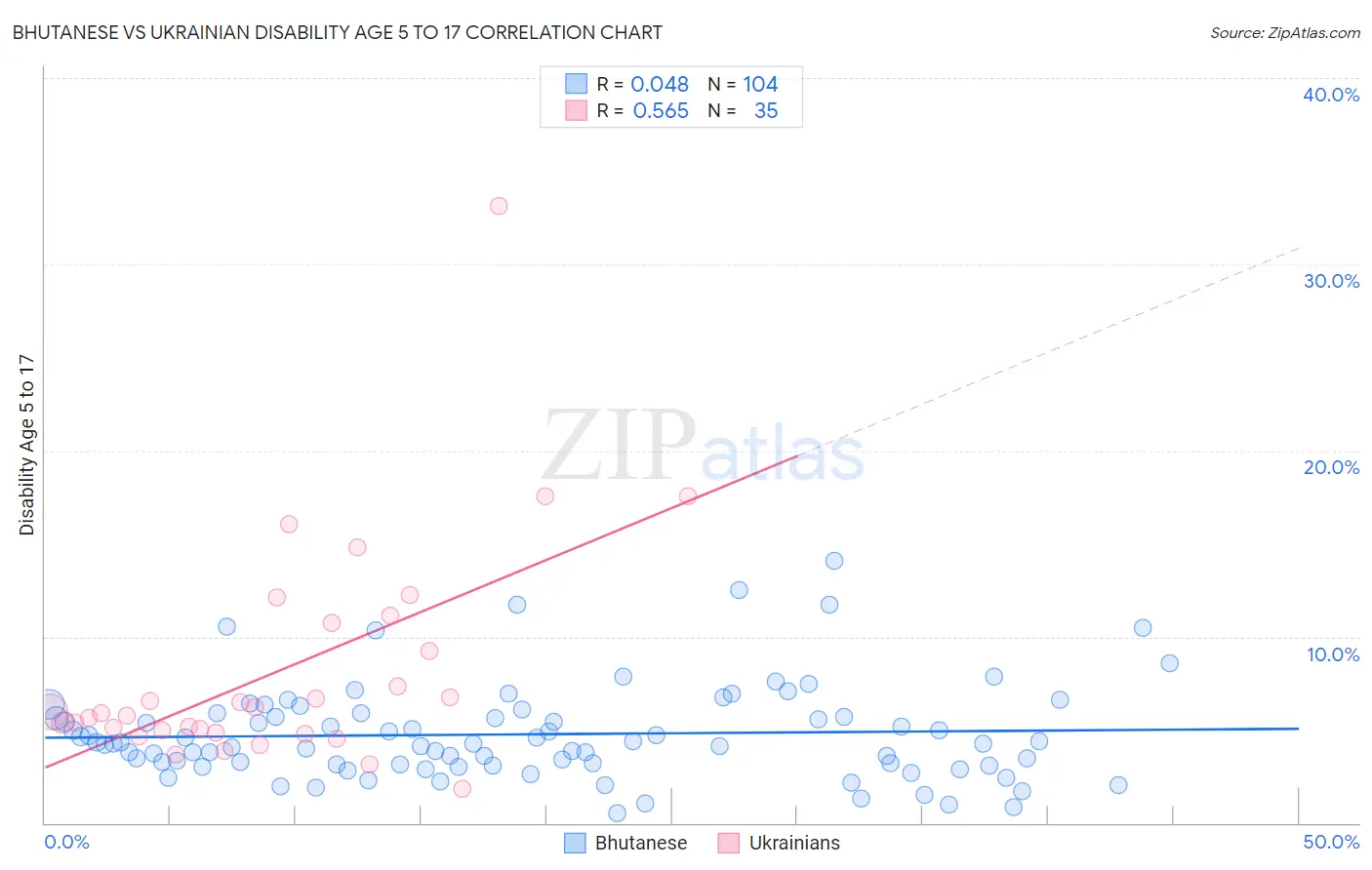 Bhutanese vs Ukrainian Disability Age 5 to 17