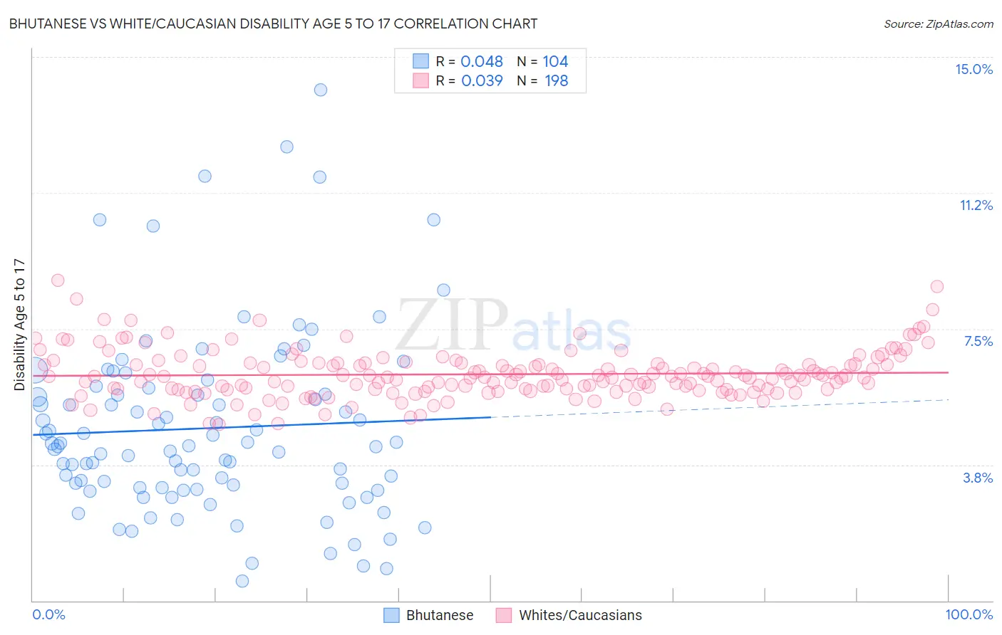 Bhutanese vs White/Caucasian Disability Age 5 to 17
