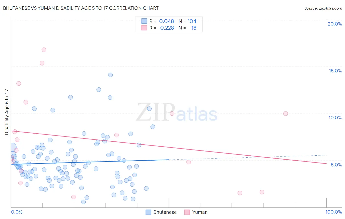 Bhutanese vs Yuman Disability Age 5 to 17