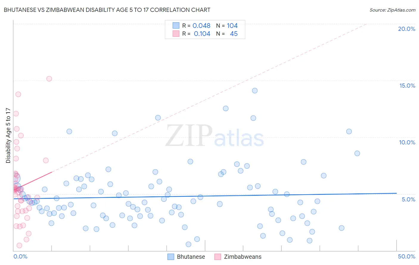 Bhutanese vs Zimbabwean Disability Age 5 to 17