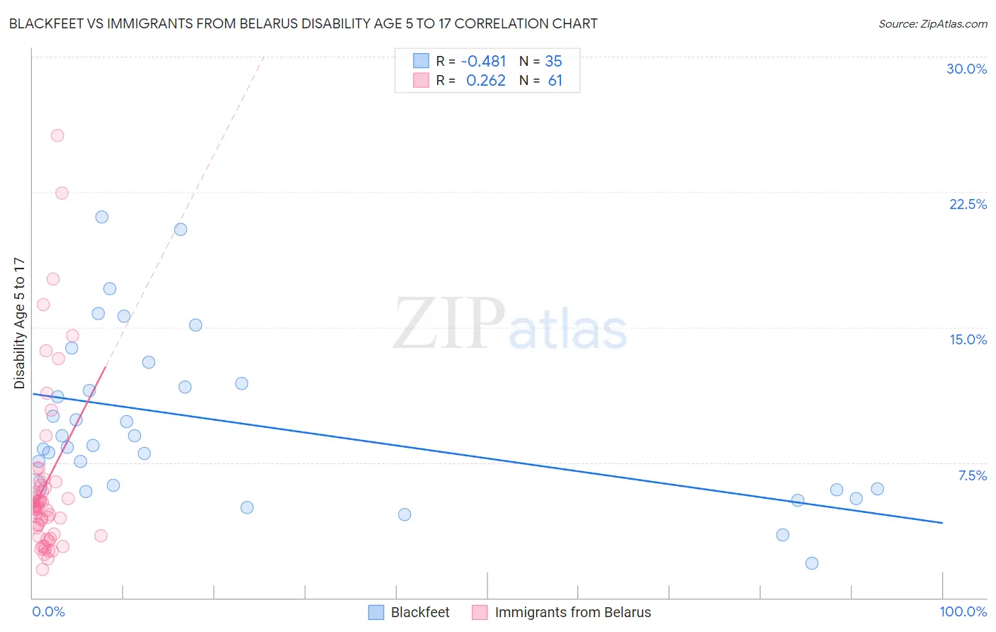 Blackfeet vs Immigrants from Belarus Disability Age 5 to 17