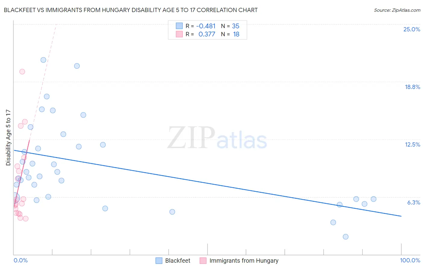 Blackfeet vs Immigrants from Hungary Disability Age 5 to 17