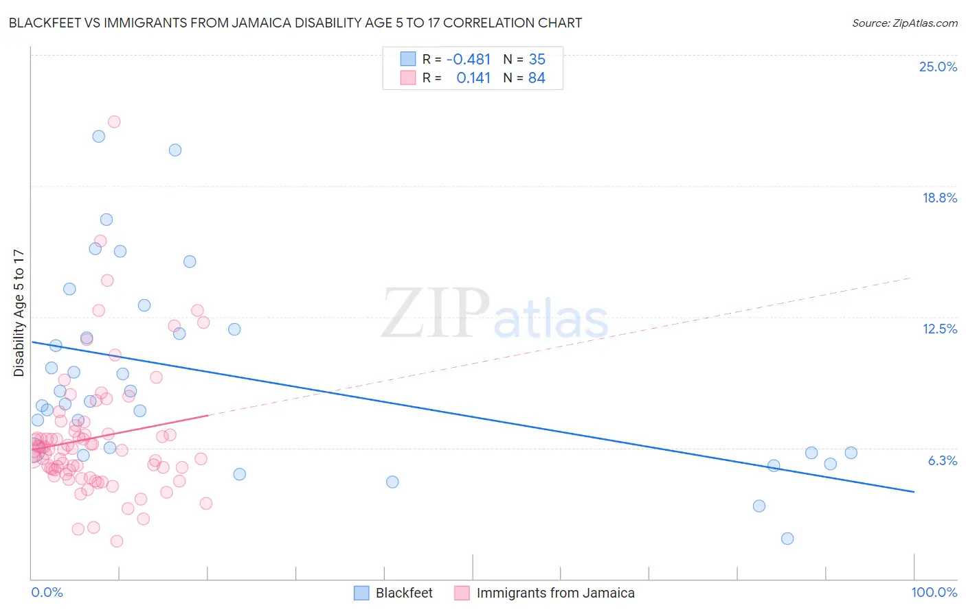 Blackfeet vs Immigrants from Jamaica Disability Age 5 to 17
