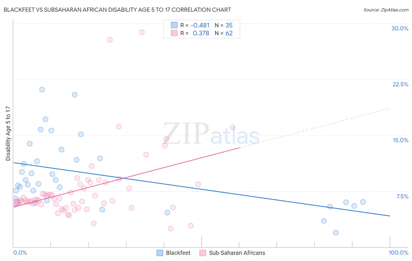 Blackfeet vs Subsaharan African Disability Age 5 to 17