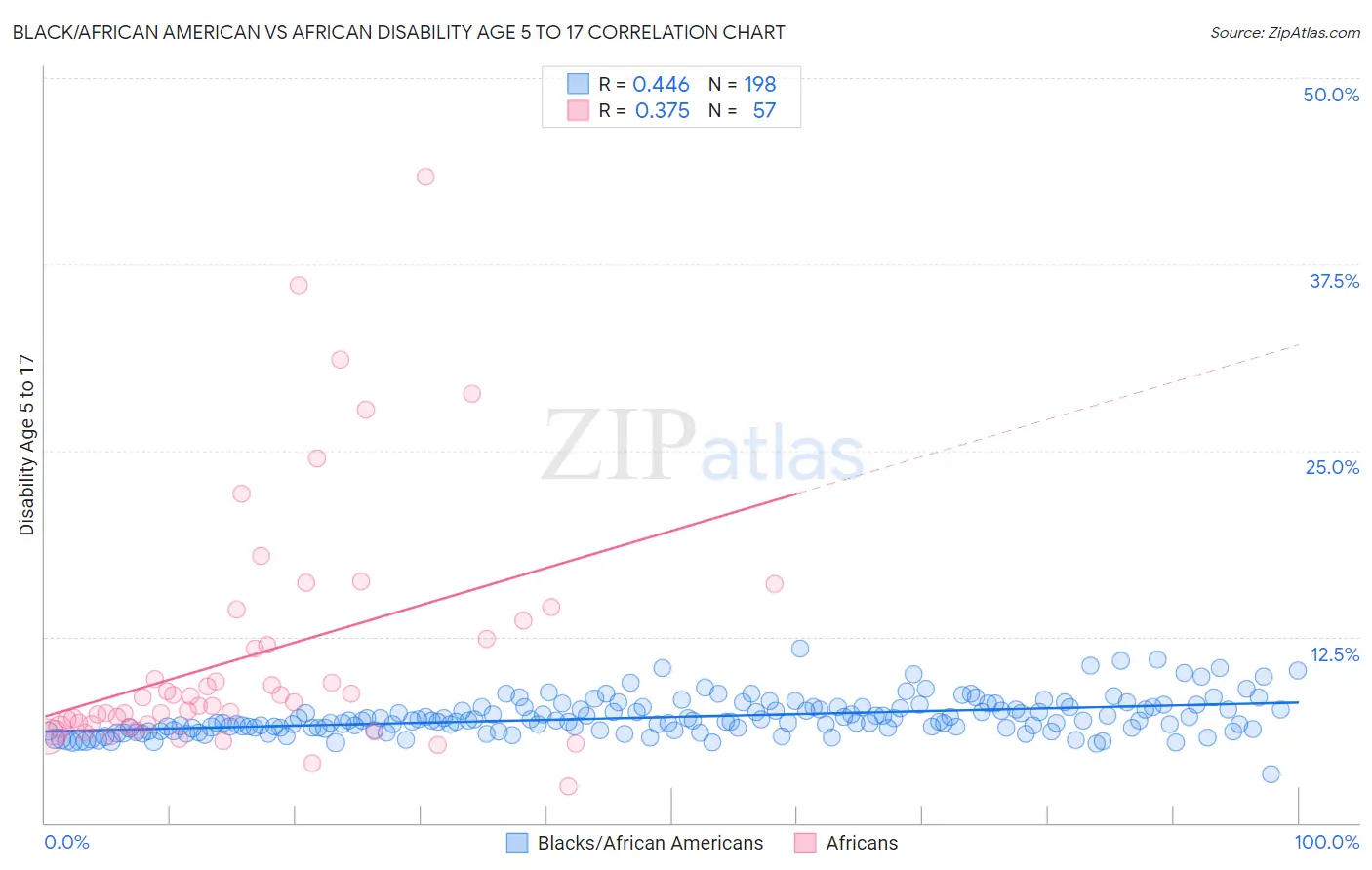 Black/African American vs African Disability Age 5 to 17