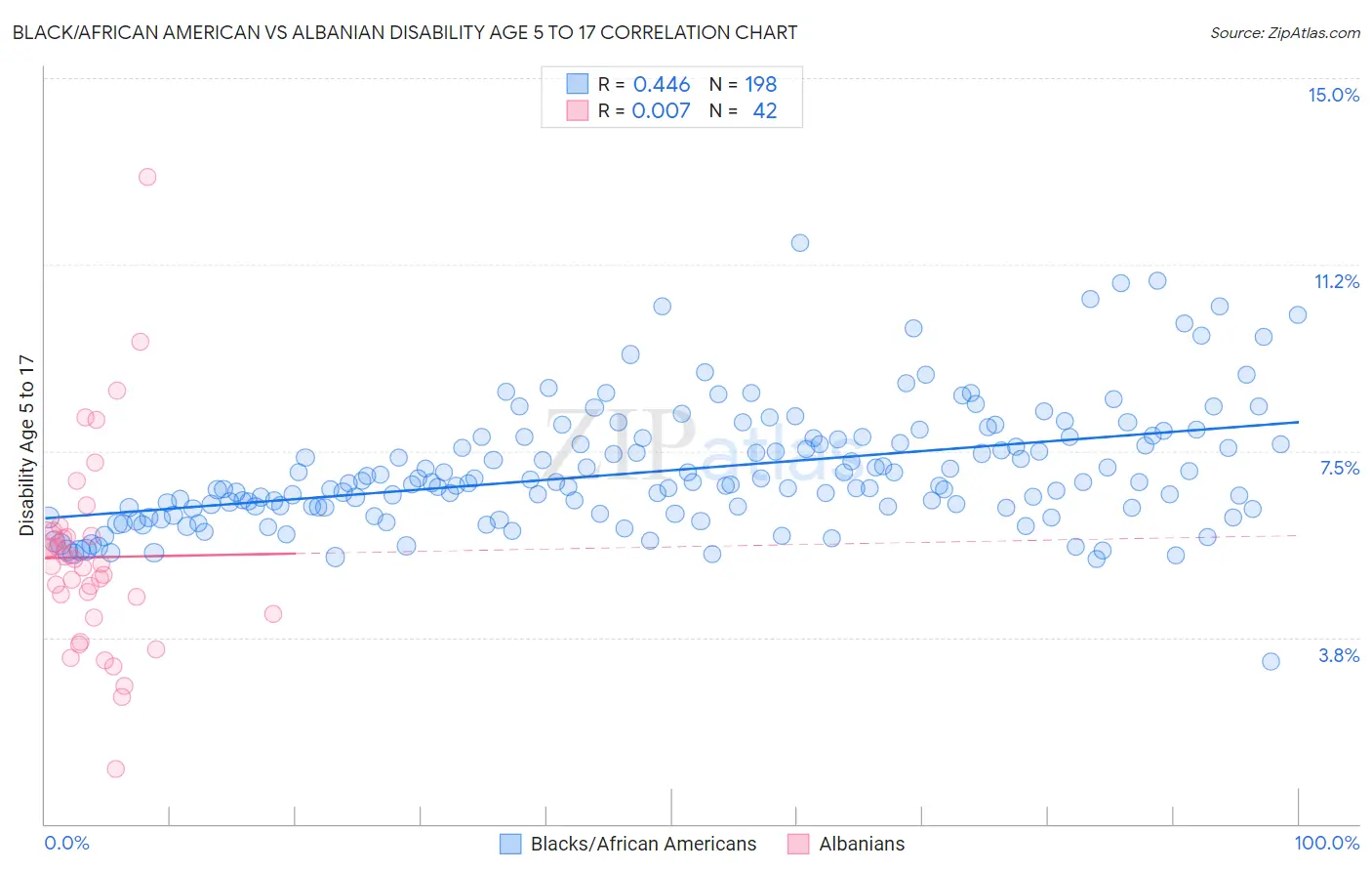 Black/African American vs Albanian Disability Age 5 to 17