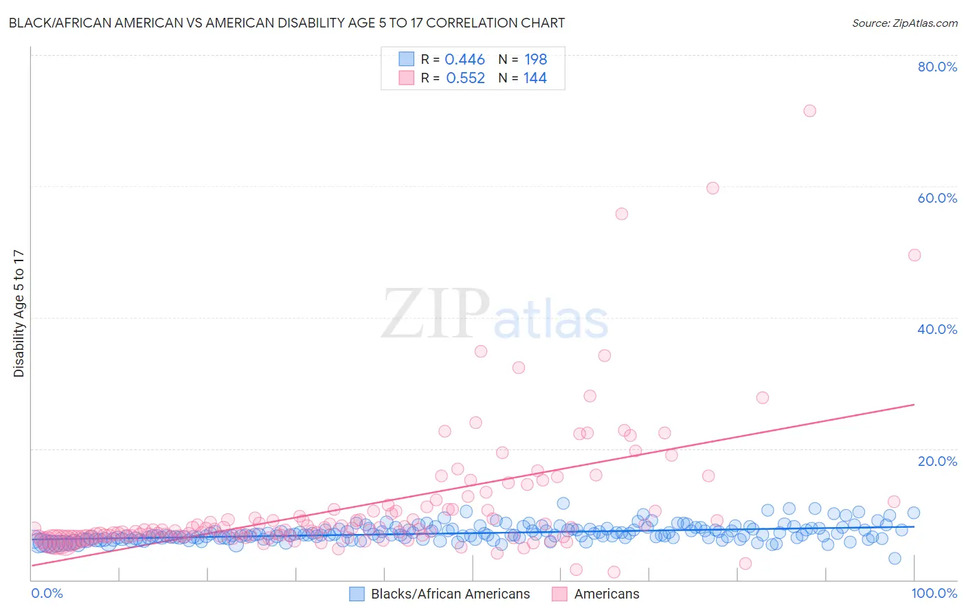 Black/African American vs American Disability Age 5 to 17