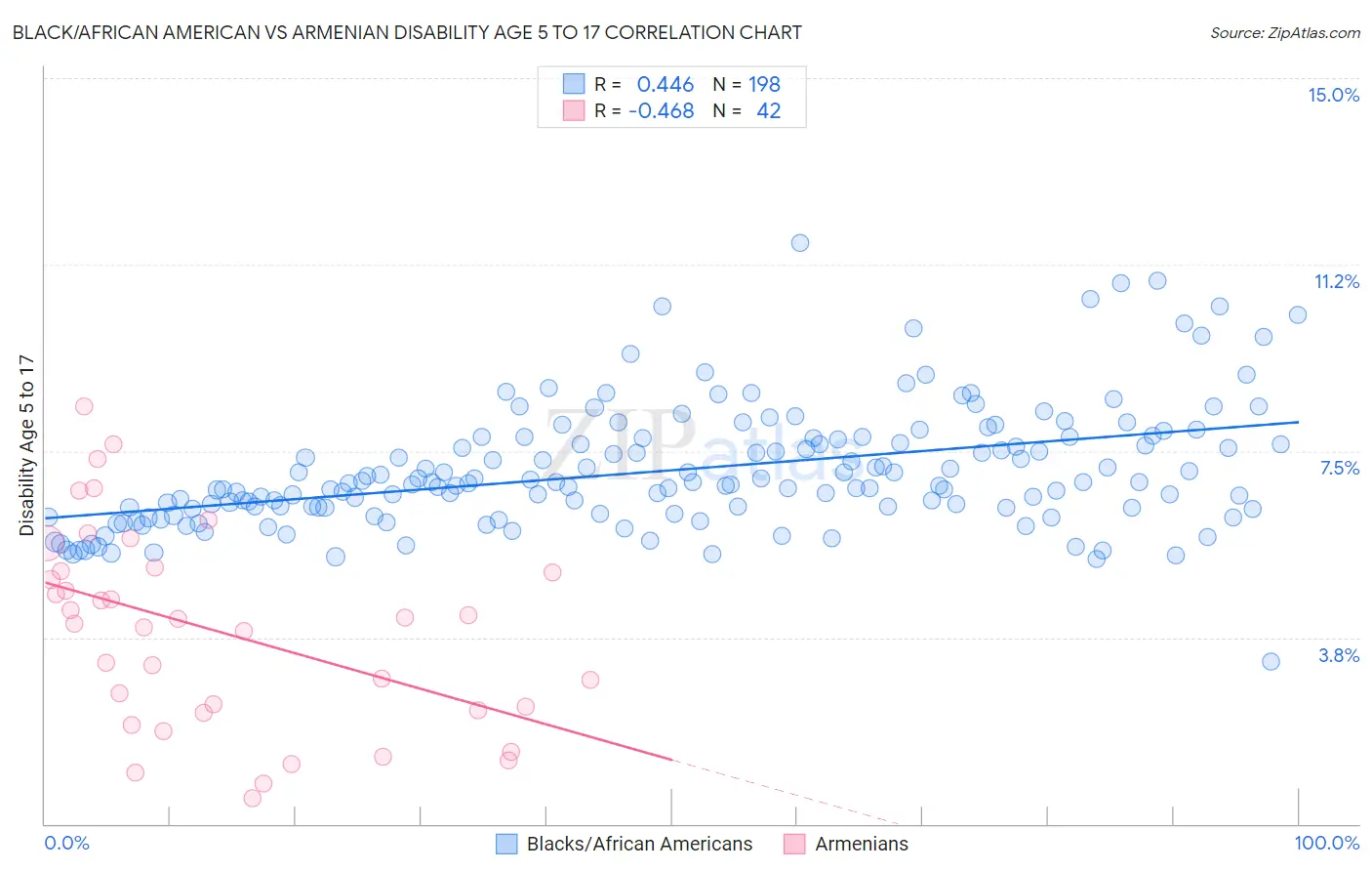 Black/African American vs Armenian Disability Age 5 to 17