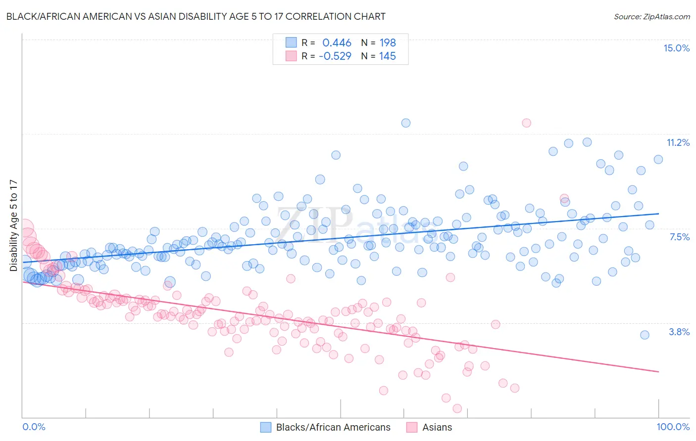 Black/African American vs Asian Disability Age 5 to 17