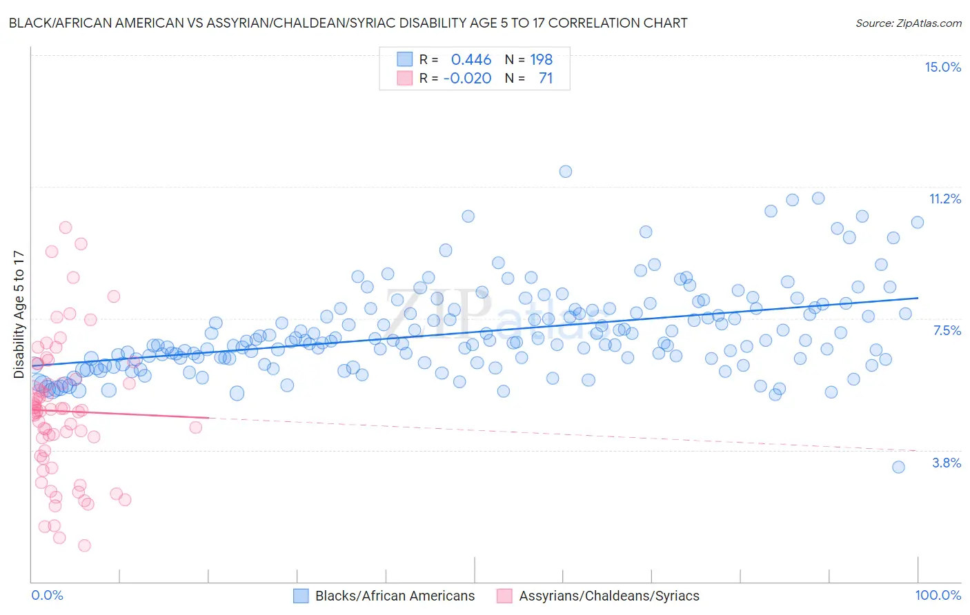 Black/African American vs Assyrian/Chaldean/Syriac Disability Age 5 to 17