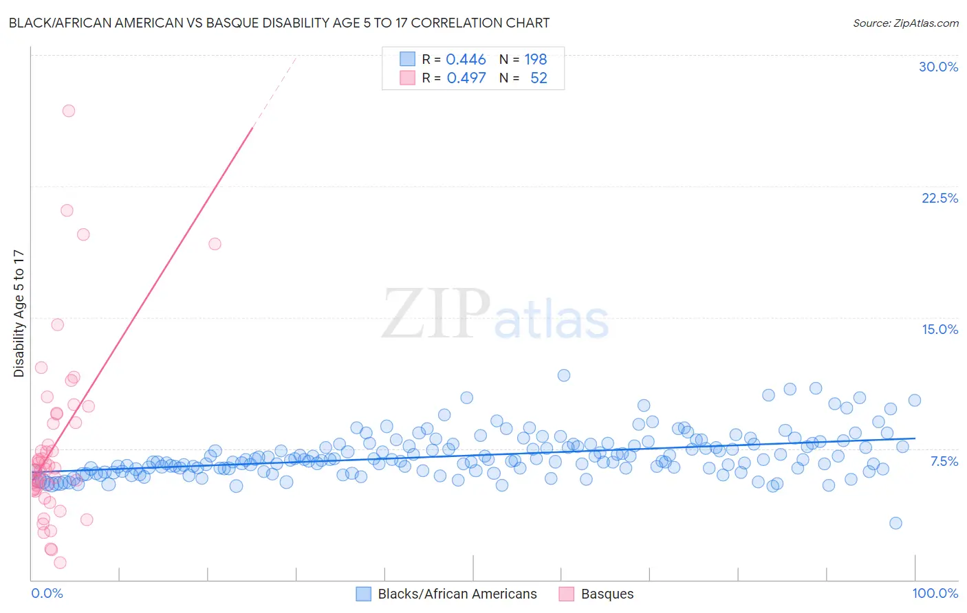 Black/African American vs Basque Disability Age 5 to 17