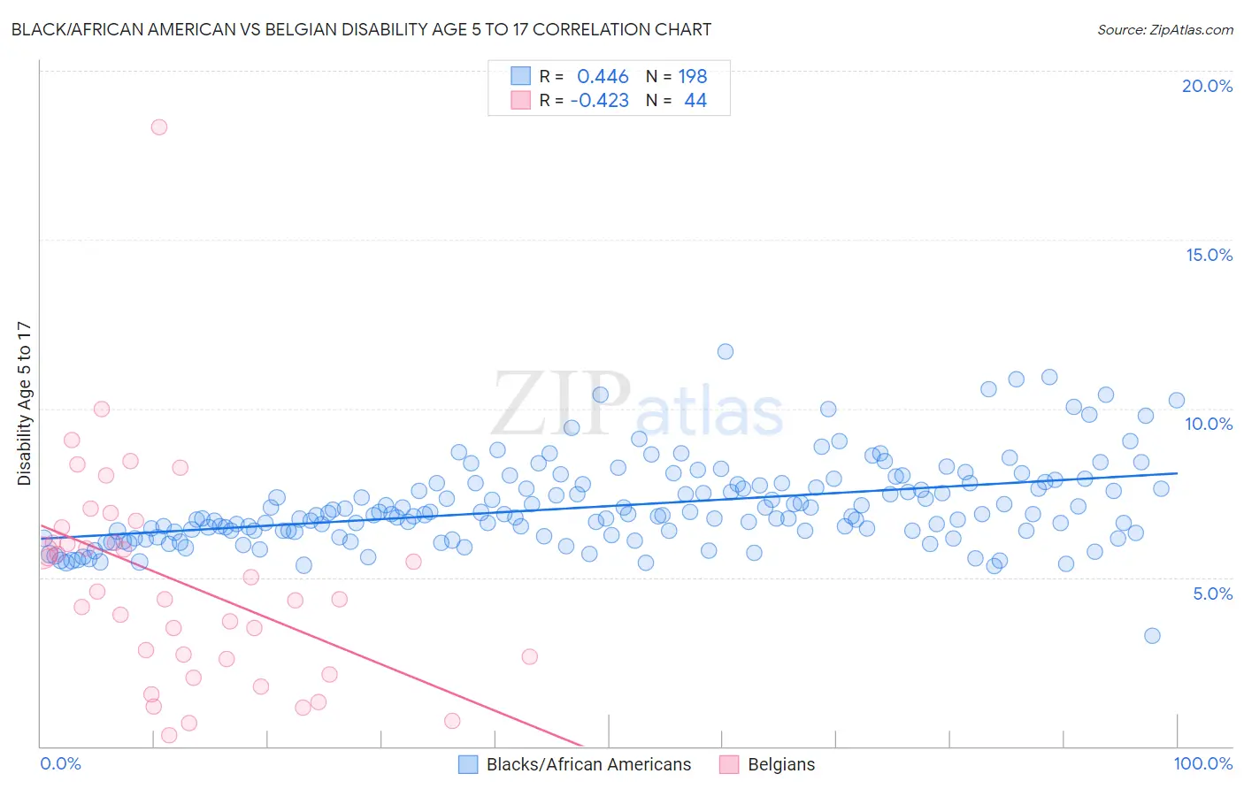 Black/African American vs Belgian Disability Age 5 to 17