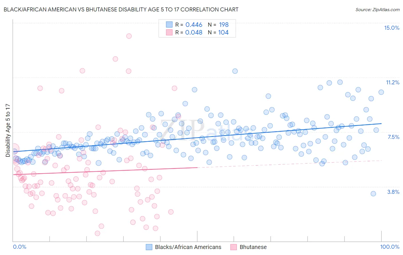 Black/African American vs Bhutanese Disability Age 5 to 17