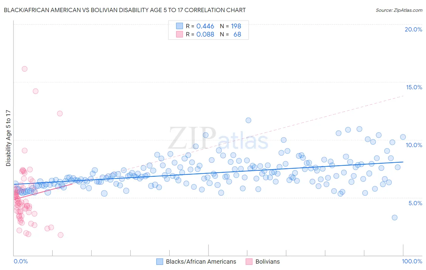 Black/African American vs Bolivian Disability Age 5 to 17