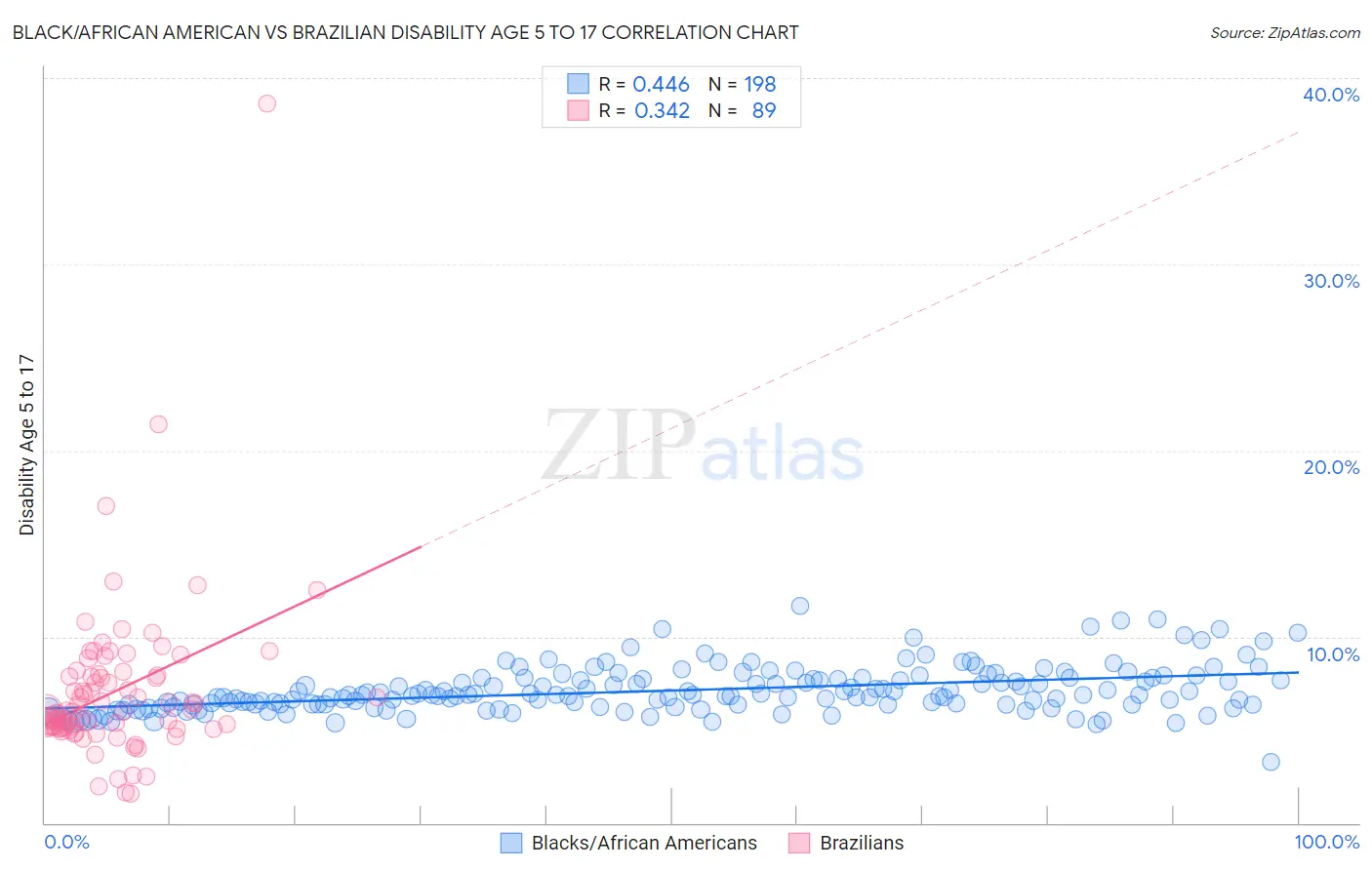 Black/African American vs Brazilian Disability Age 5 to 17