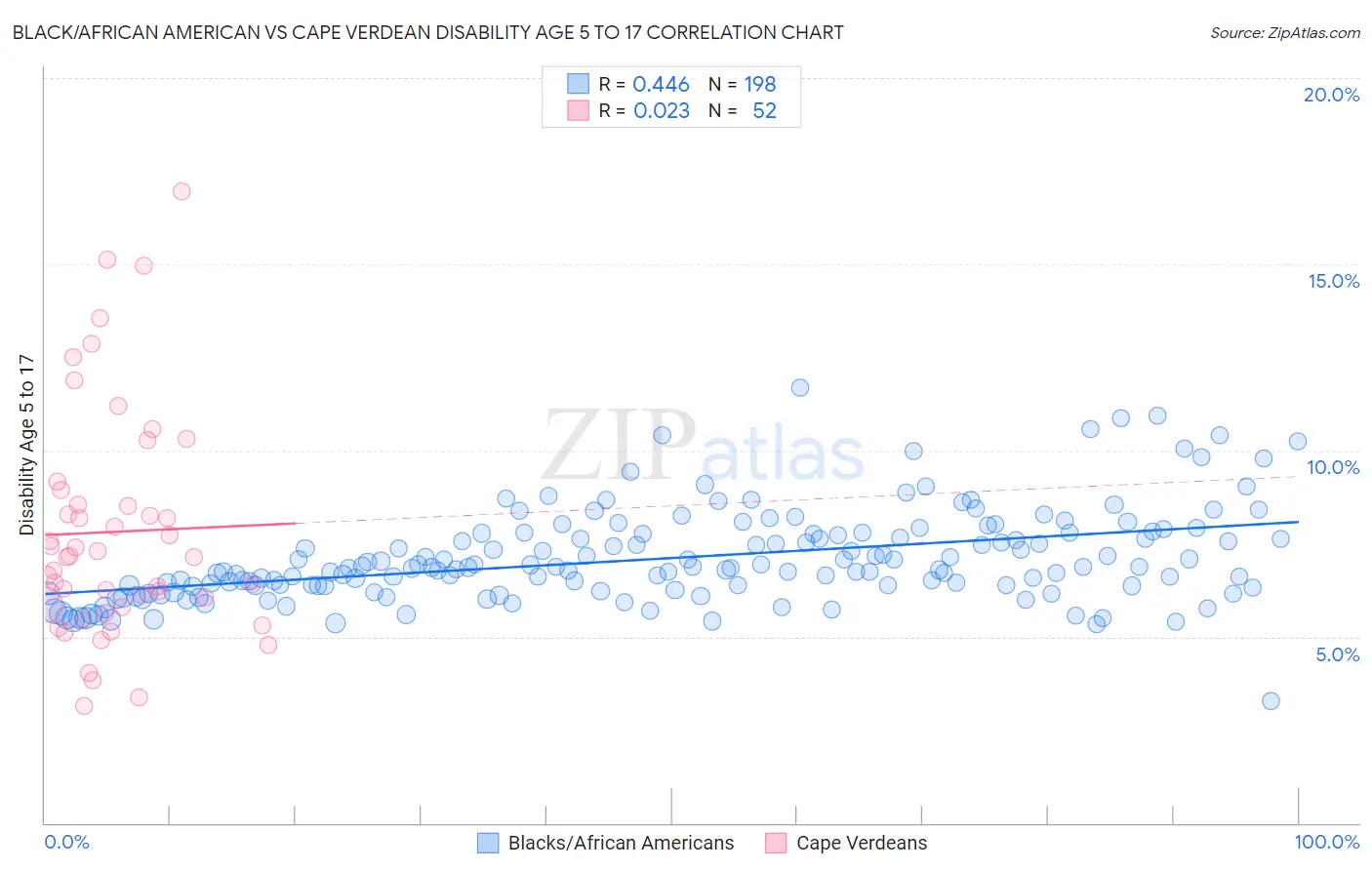 Black/African American vs Cape Verdean Disability Age 5 to 17