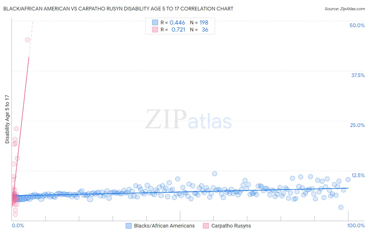 Black/African American vs Carpatho Rusyn Disability Age 5 to 17