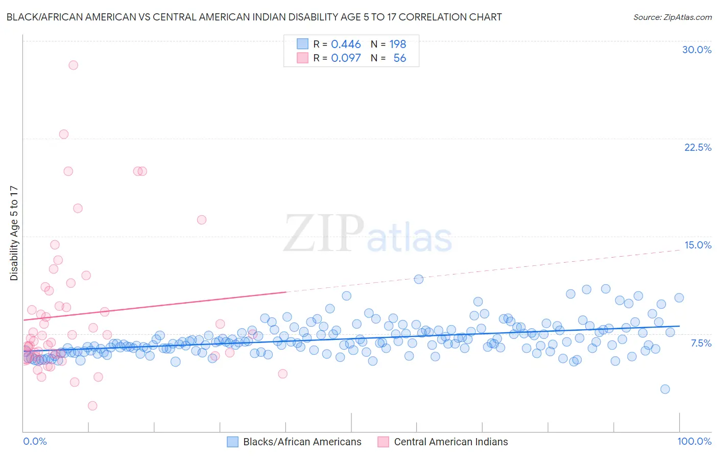 Black/African American vs Central American Indian Disability Age 5 to 17