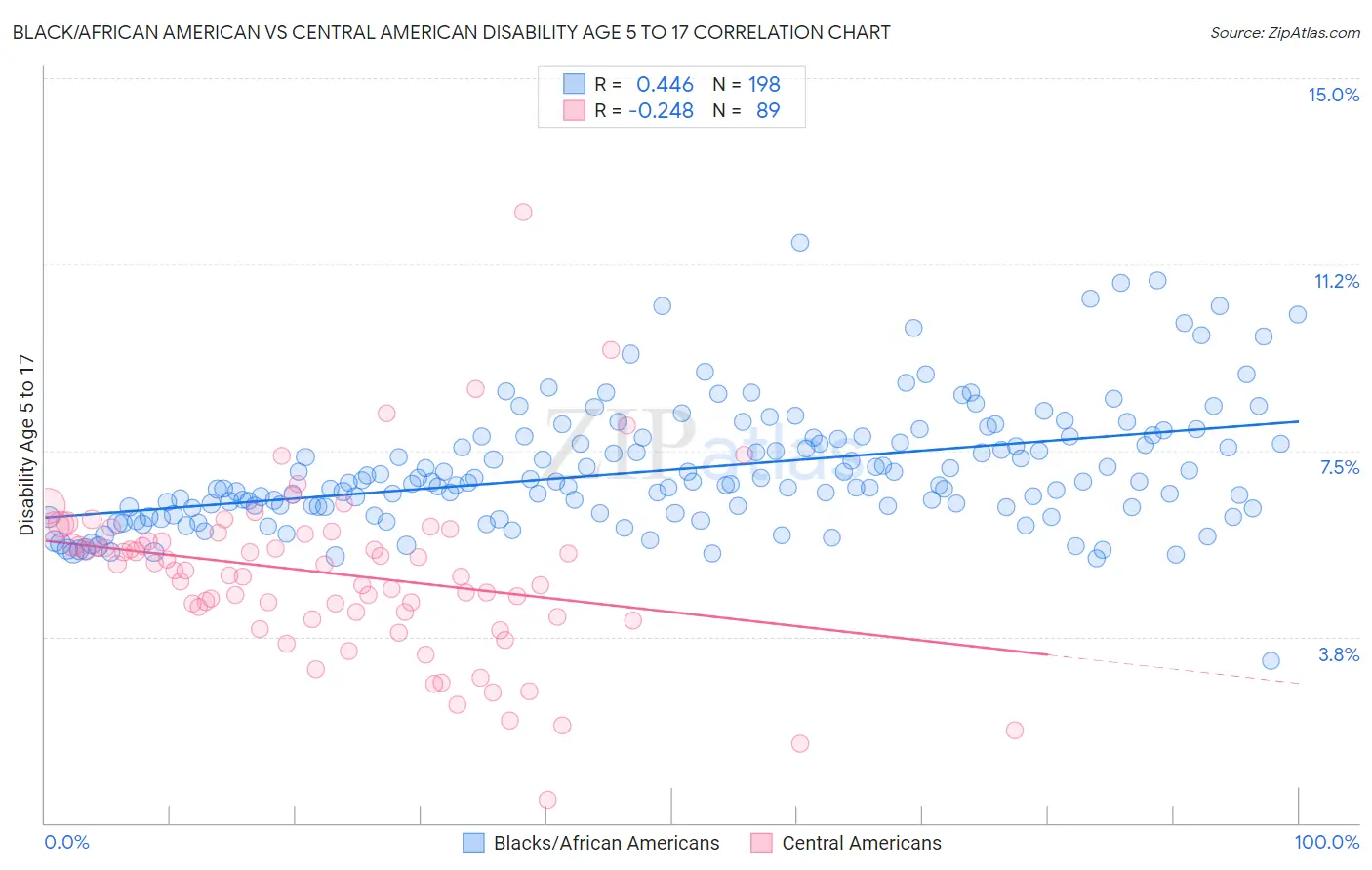 Black/African American vs Central American Disability Age 5 to 17