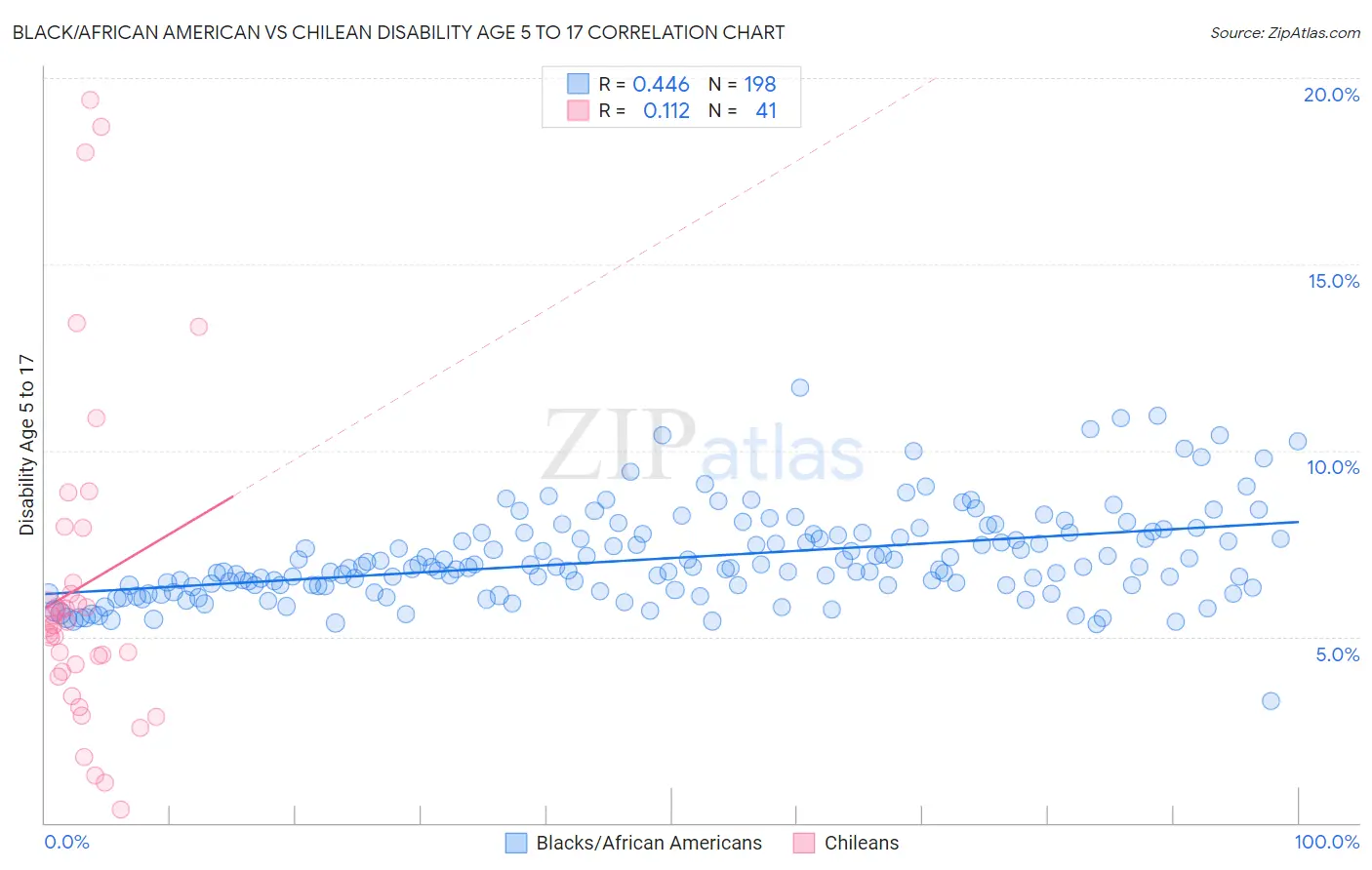 Black/African American vs Chilean Disability Age 5 to 17