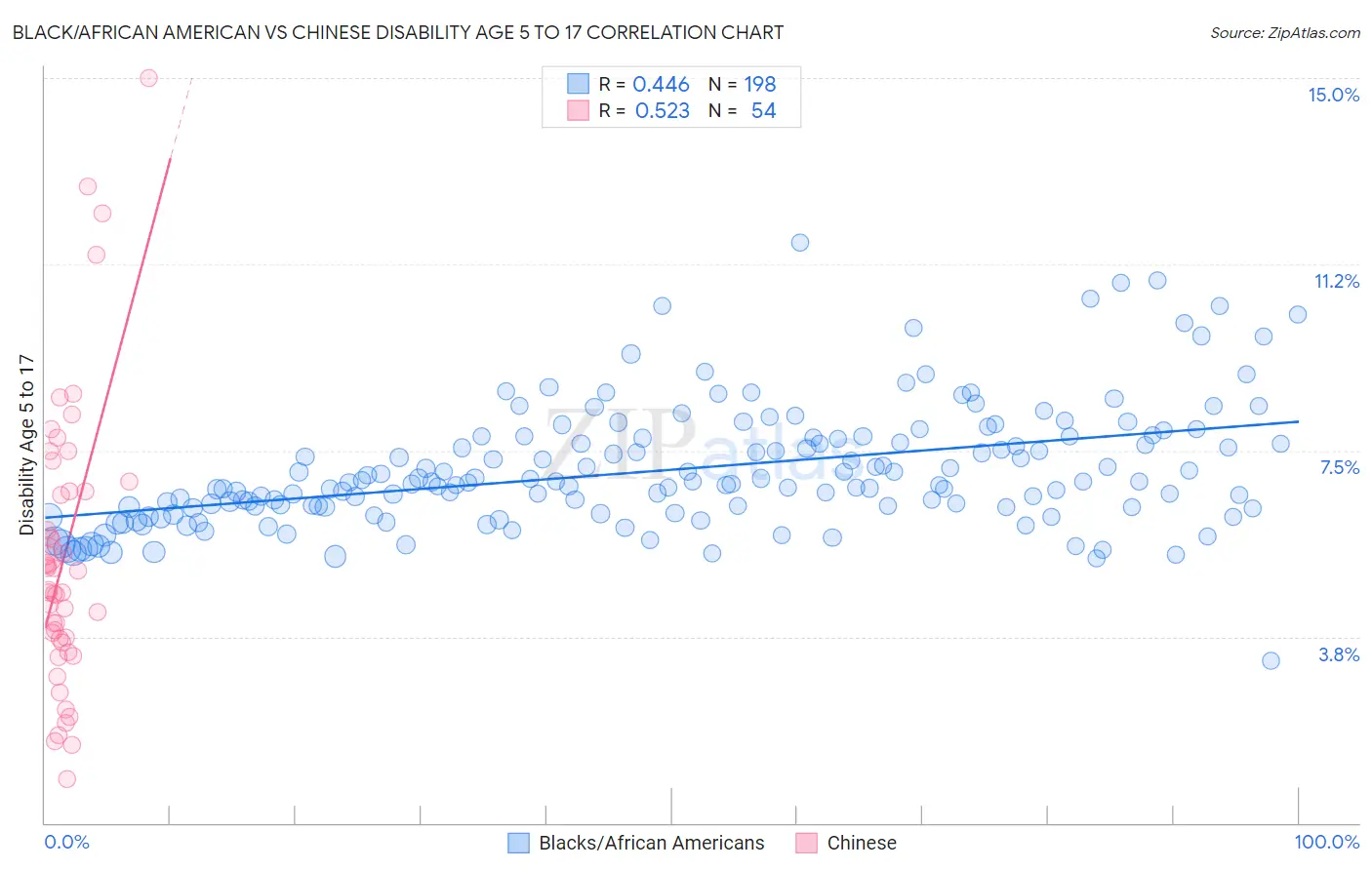 Black/African American vs Chinese Disability Age 5 to 17