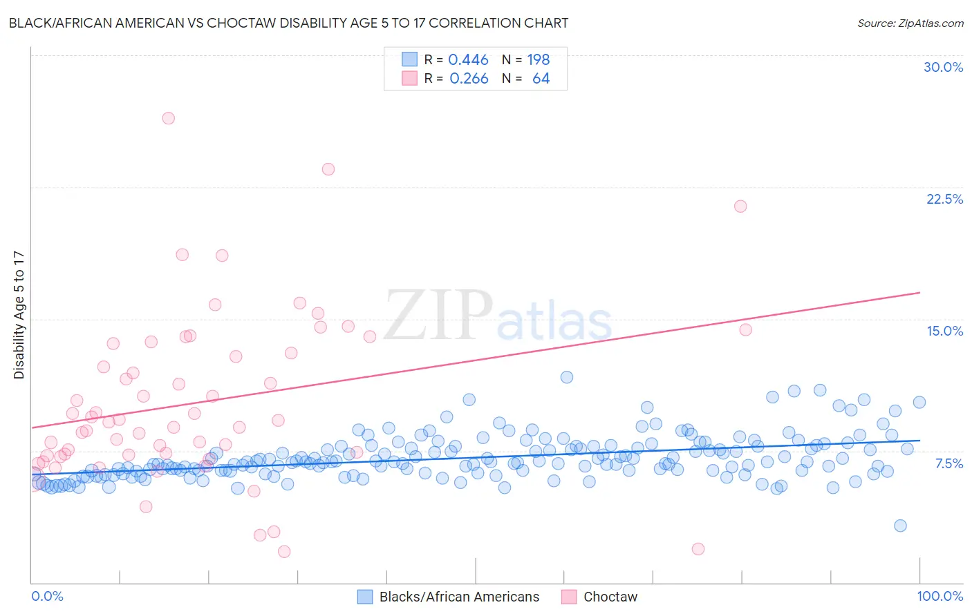 Black/African American vs Choctaw Disability Age 5 to 17