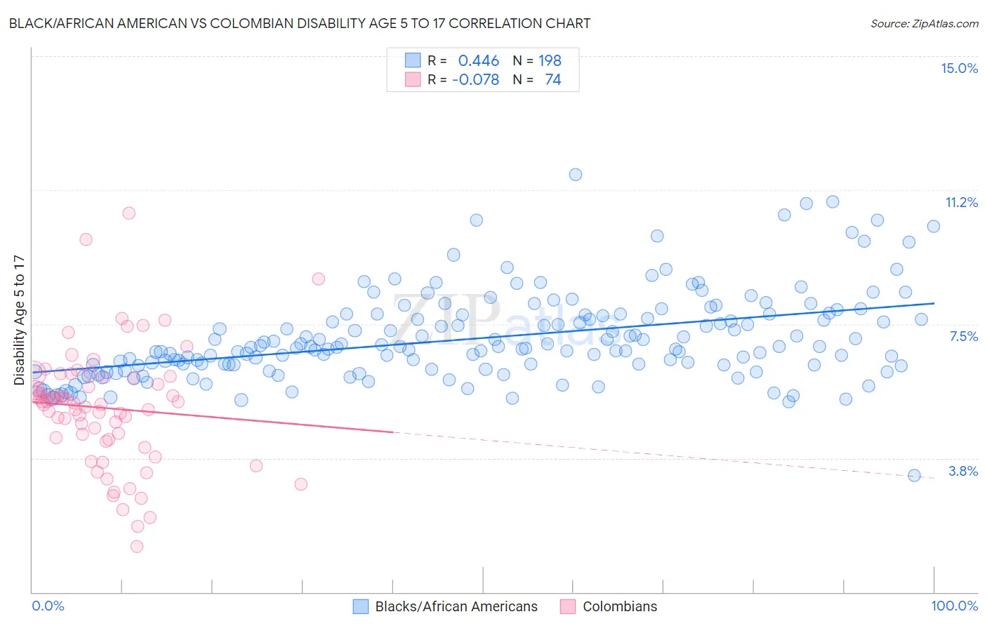 Black/African American vs Colombian Disability Age 5 to 17