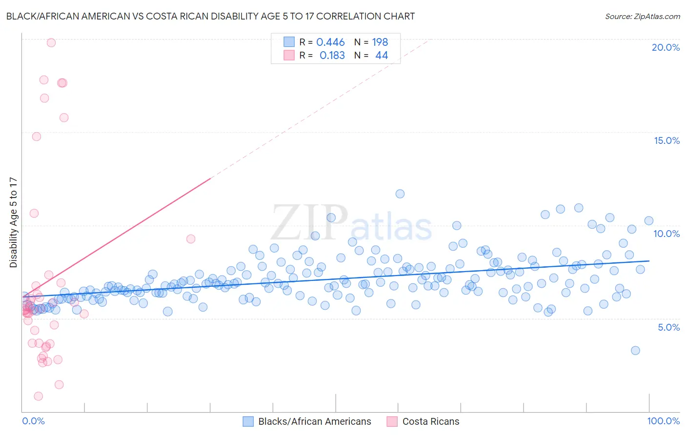 Black/African American vs Costa Rican Disability Age 5 to 17